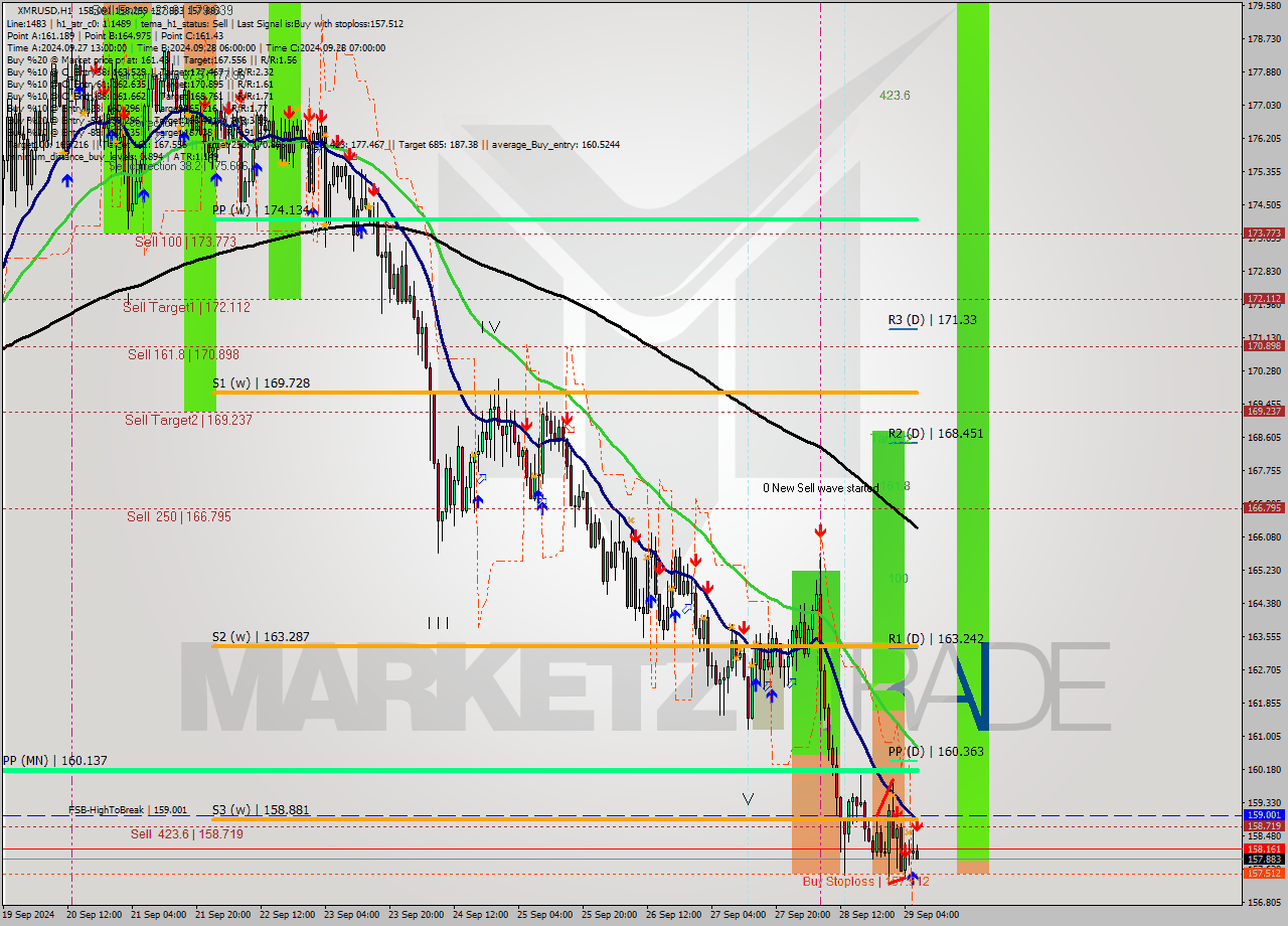 XMRUSD MultiTimeframe analysis at date 2024.09.29 07:02