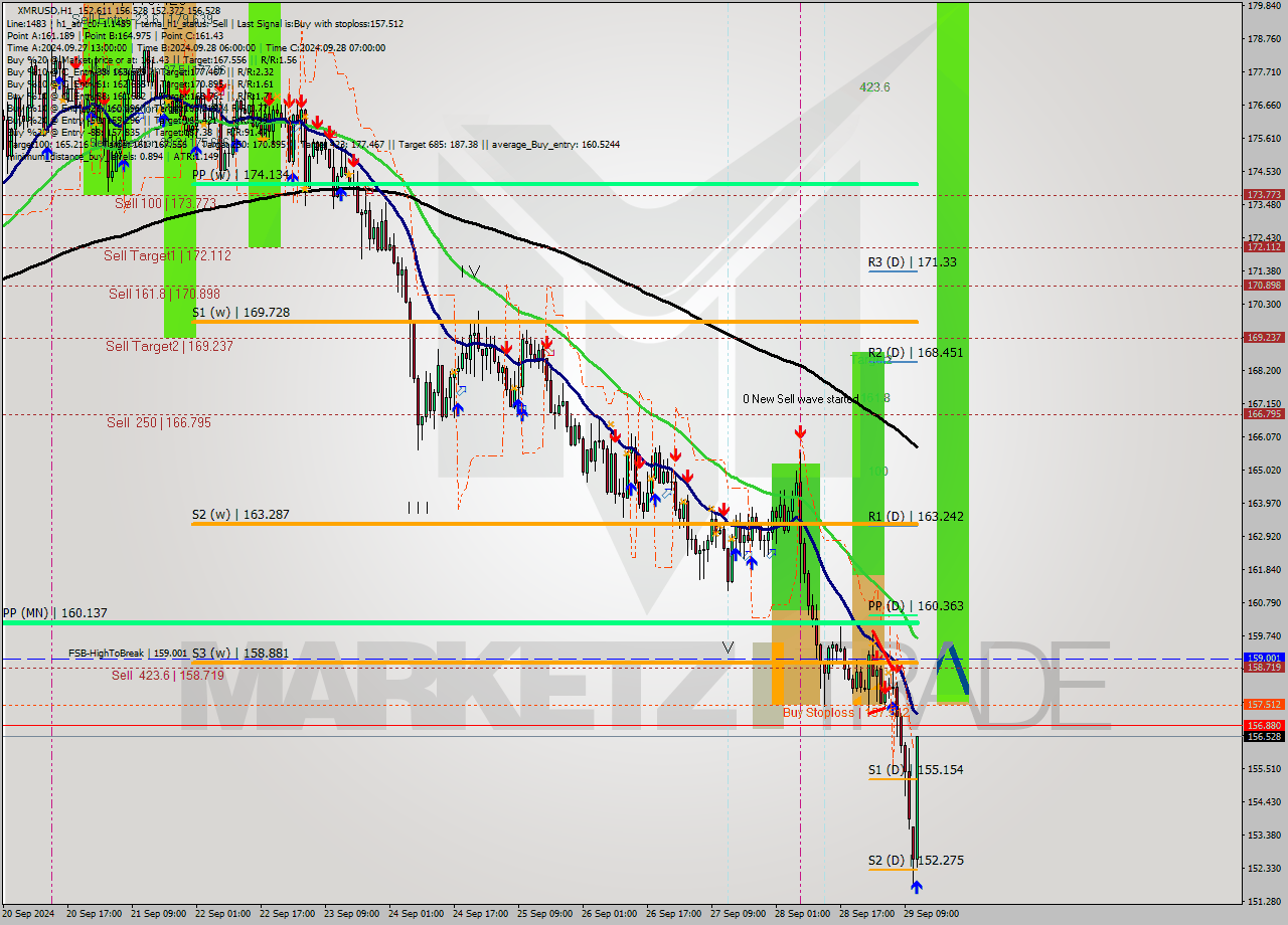 XMRUSD MultiTimeframe analysis at date 2024.09.29 12:47