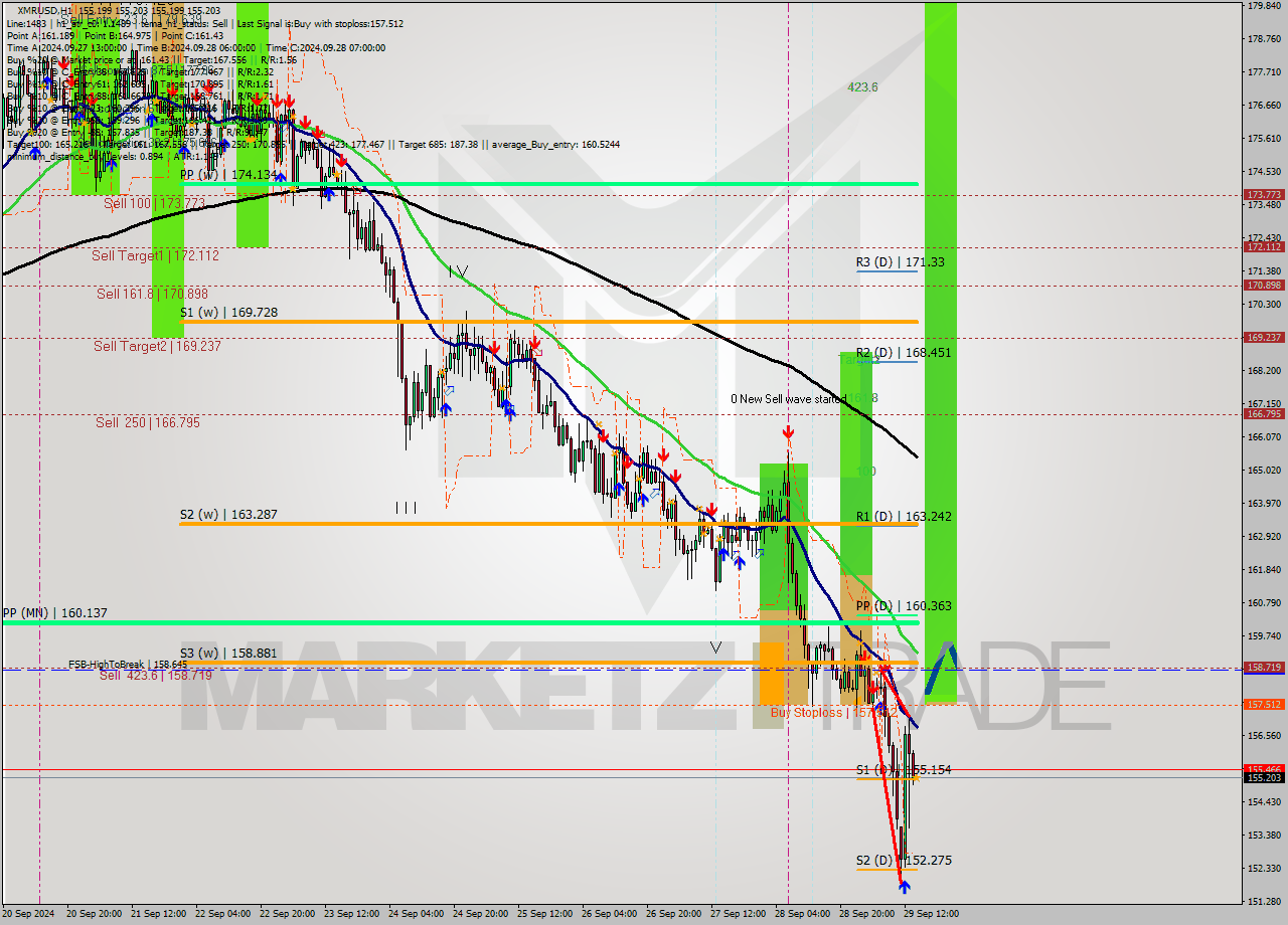 XMRUSD MultiTimeframe analysis at date 2024.09.29 15:00