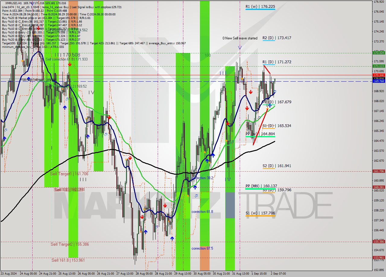 XMRUSD MultiTimeframe analysis at date 2024.09.02 10:05