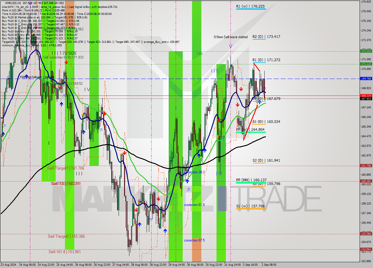 XMRUSD MultiTimeframe analysis at date 2024.09.02 11:01
