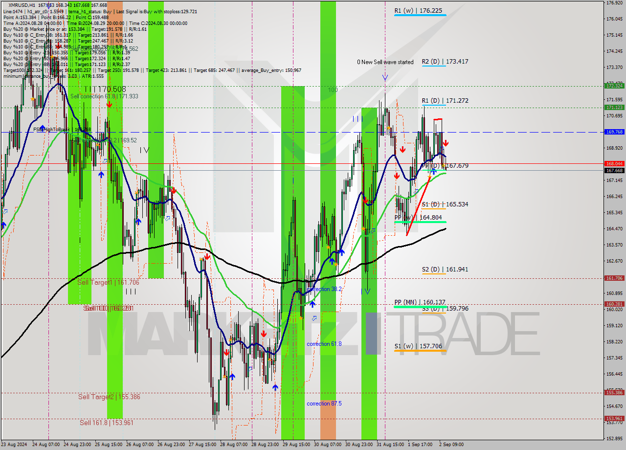 XMRUSD MultiTimeframe analysis at date 2024.09.02 12:16