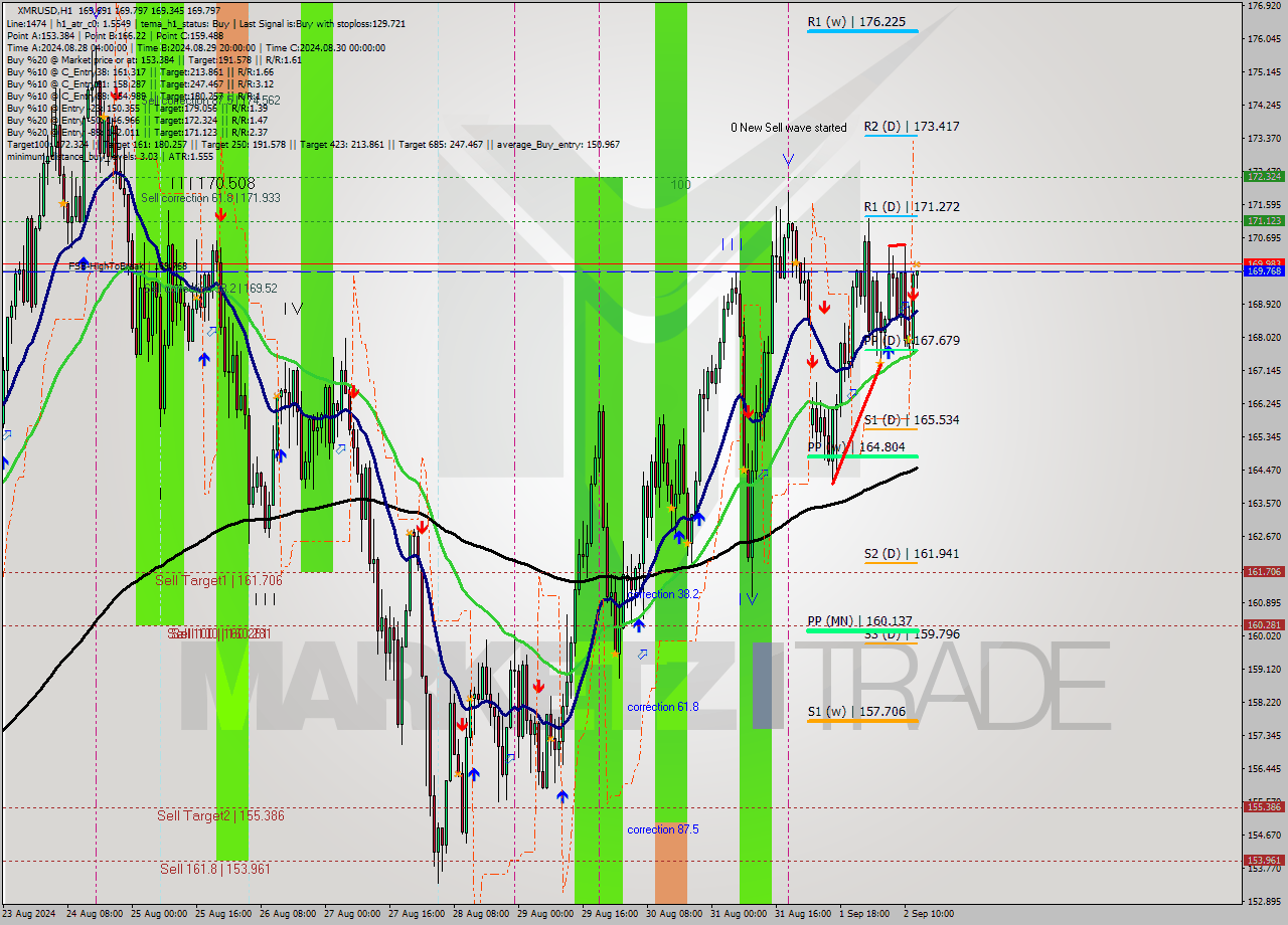 XMRUSD MultiTimeframe analysis at date 2024.09.02 13:02