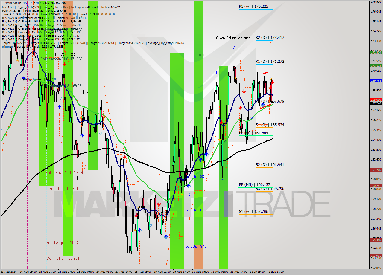 XMRUSD MultiTimeframe analysis at date 2024.09.02 14:22