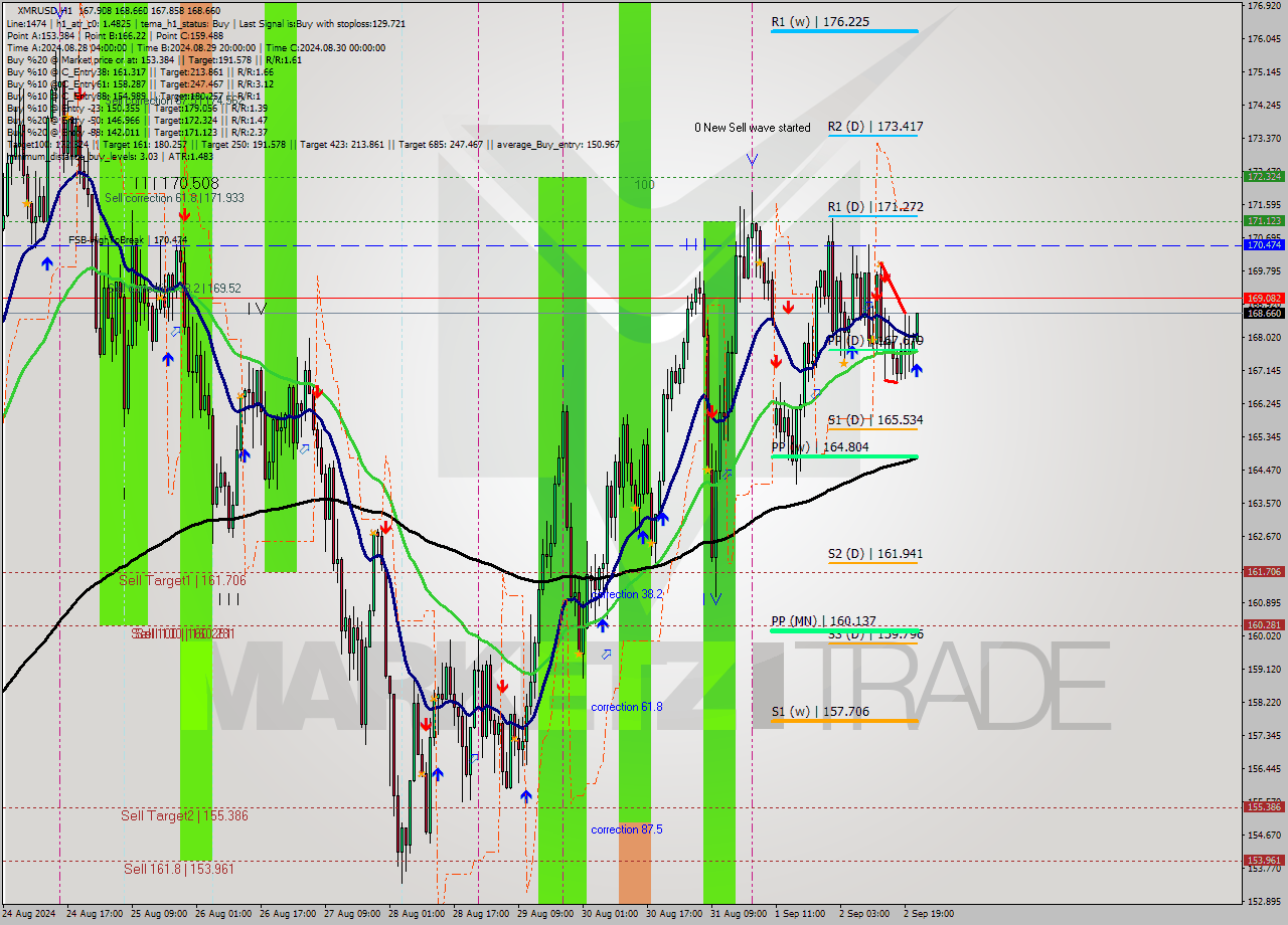 XMRUSD MultiTimeframe analysis at date 2024.09.02 22:22