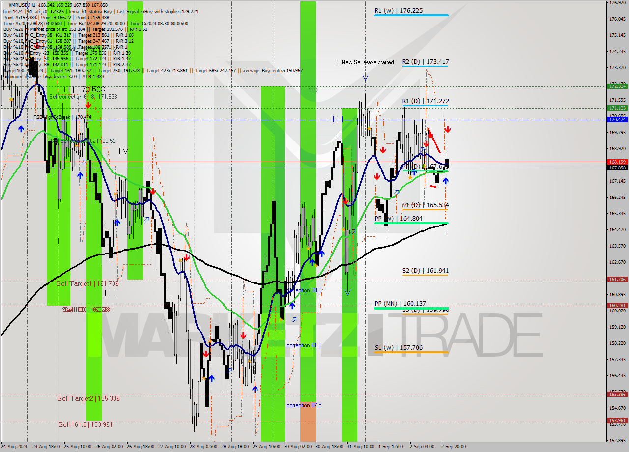XMRUSD MultiTimeframe analysis at date 2024.09.02 23:56