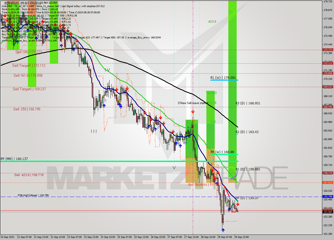 XMRUSD MultiTimeframe analysis at date 2024.09.30 02:10