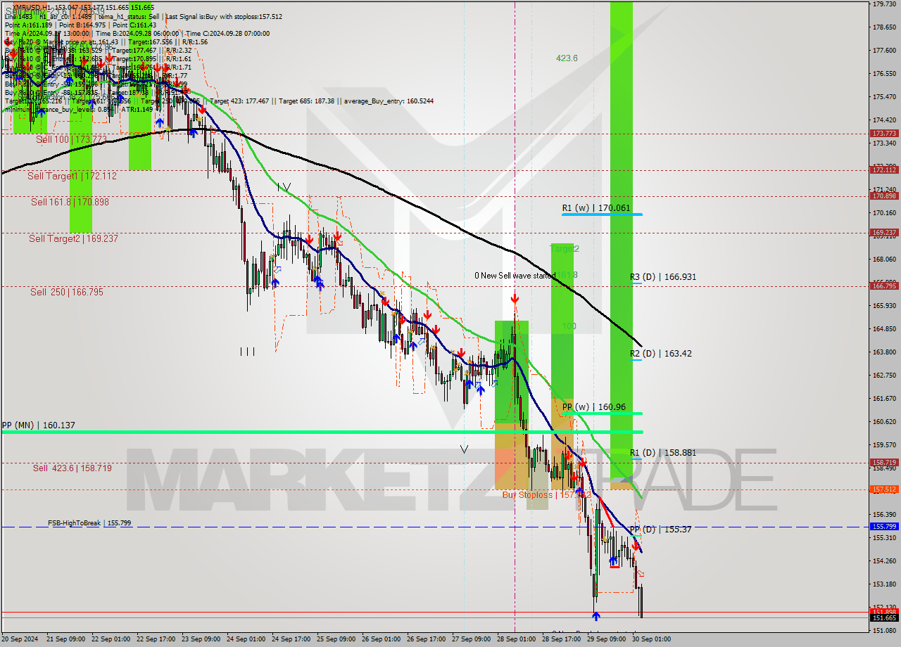 XMRUSD MultiTimeframe analysis at date 2024.09.30 04:48