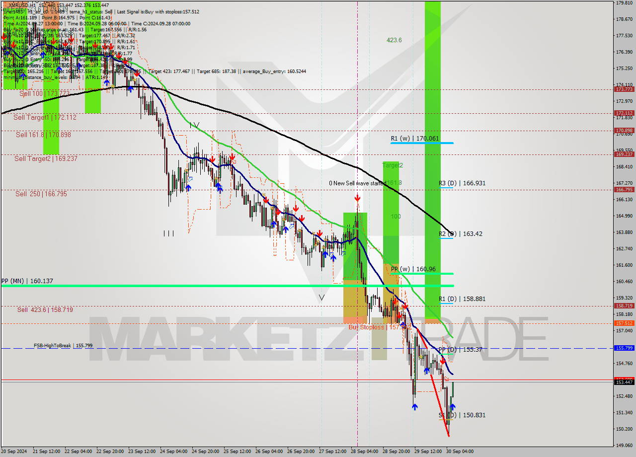 XMRUSD MultiTimeframe analysis at date 2024.09.30 07:10
