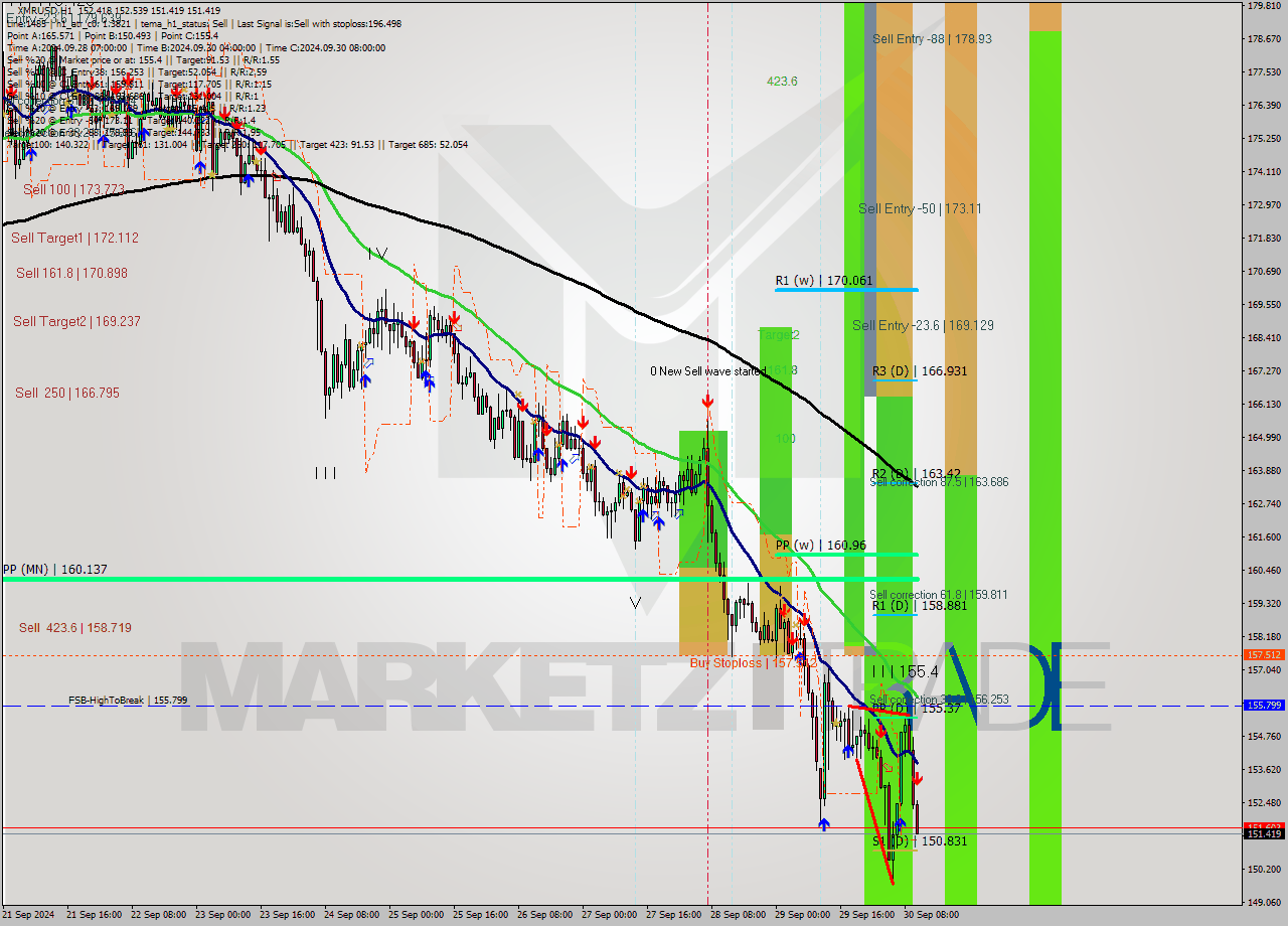 XMRUSD MultiTimeframe analysis at date 2024.09.30 11:06