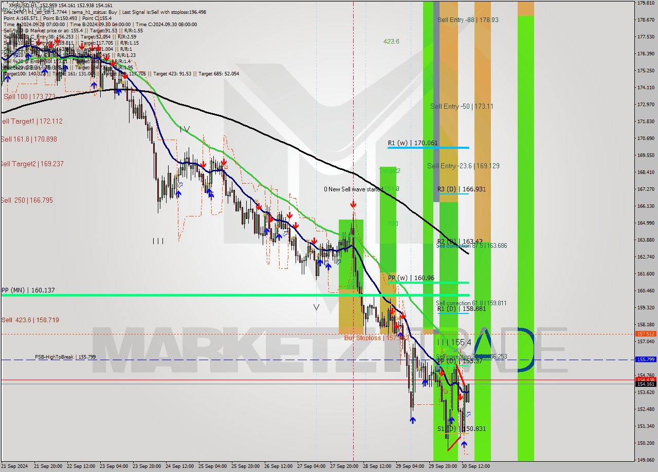 XMRUSD MultiTimeframe analysis at date 2024.09.30 15:38