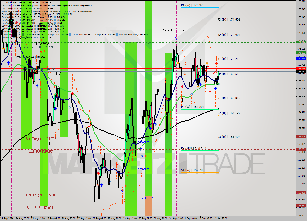 XMRUSD MultiTimeframe analysis at date 2024.09.03 01:47