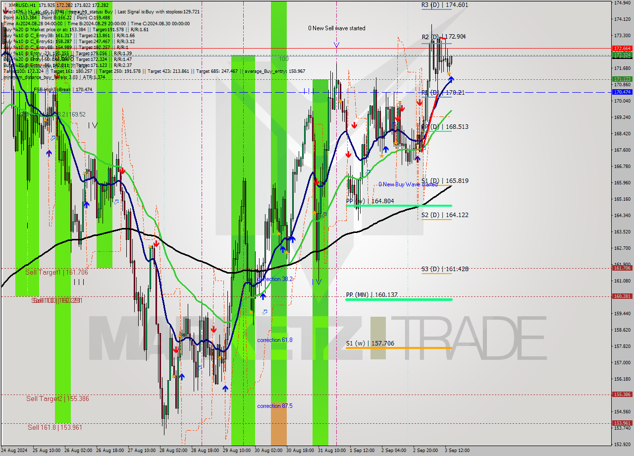 XMRUSD MultiTimeframe analysis at date 2024.09.03 15:10