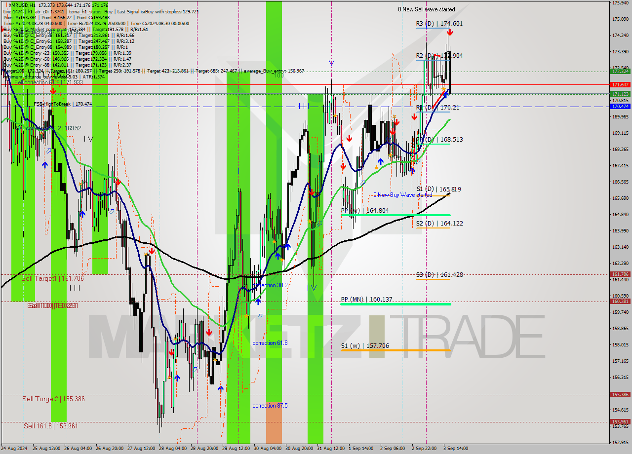 XMRUSD MultiTimeframe analysis at date 2024.09.03 17:20