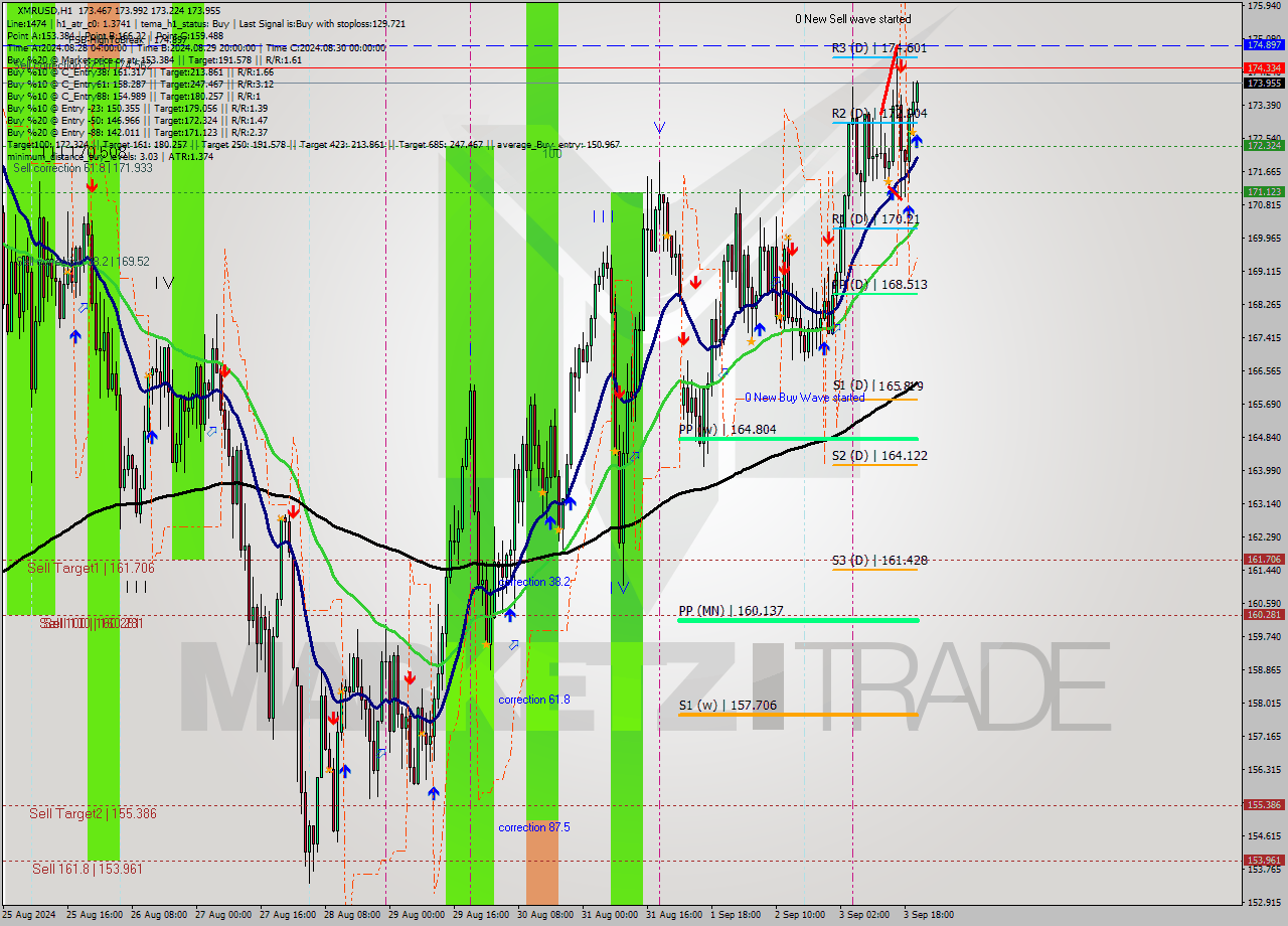 XMRUSD MultiTimeframe analysis at date 2024.09.03 21:21