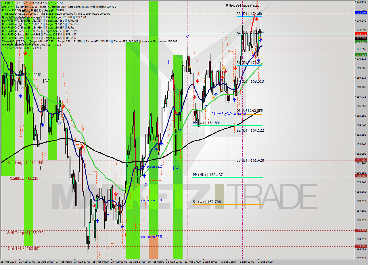 XMRUSD MultiTimeframe analysis at date 2024.09.03 22:00