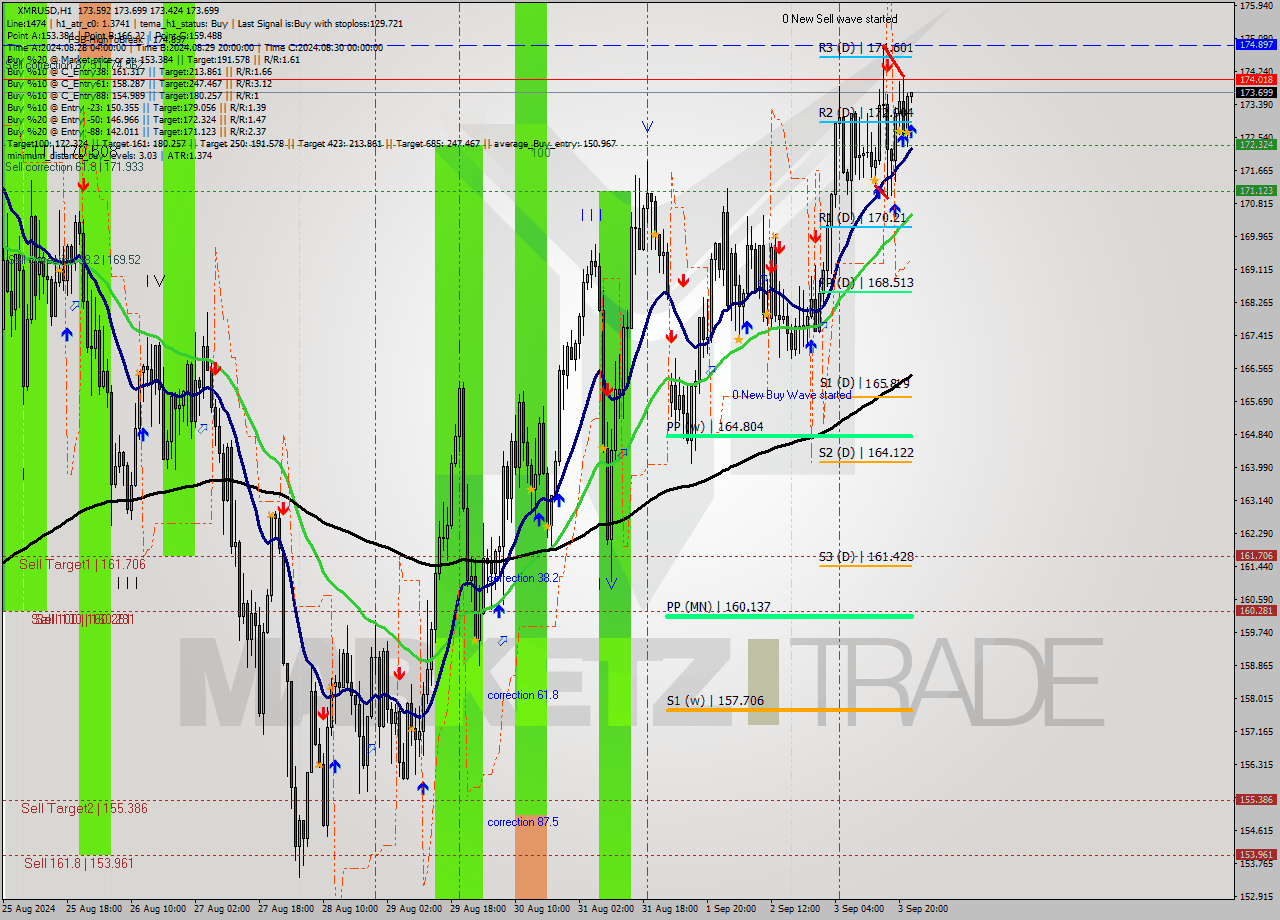 XMRUSD MultiTimeframe analysis at date 2024.09.03 23:03