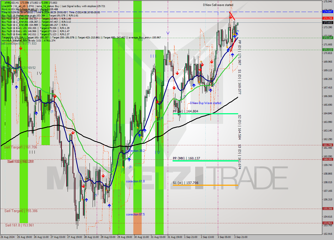 XMRUSD MultiTimeframe analysis at date 2024.09.04 00:00
