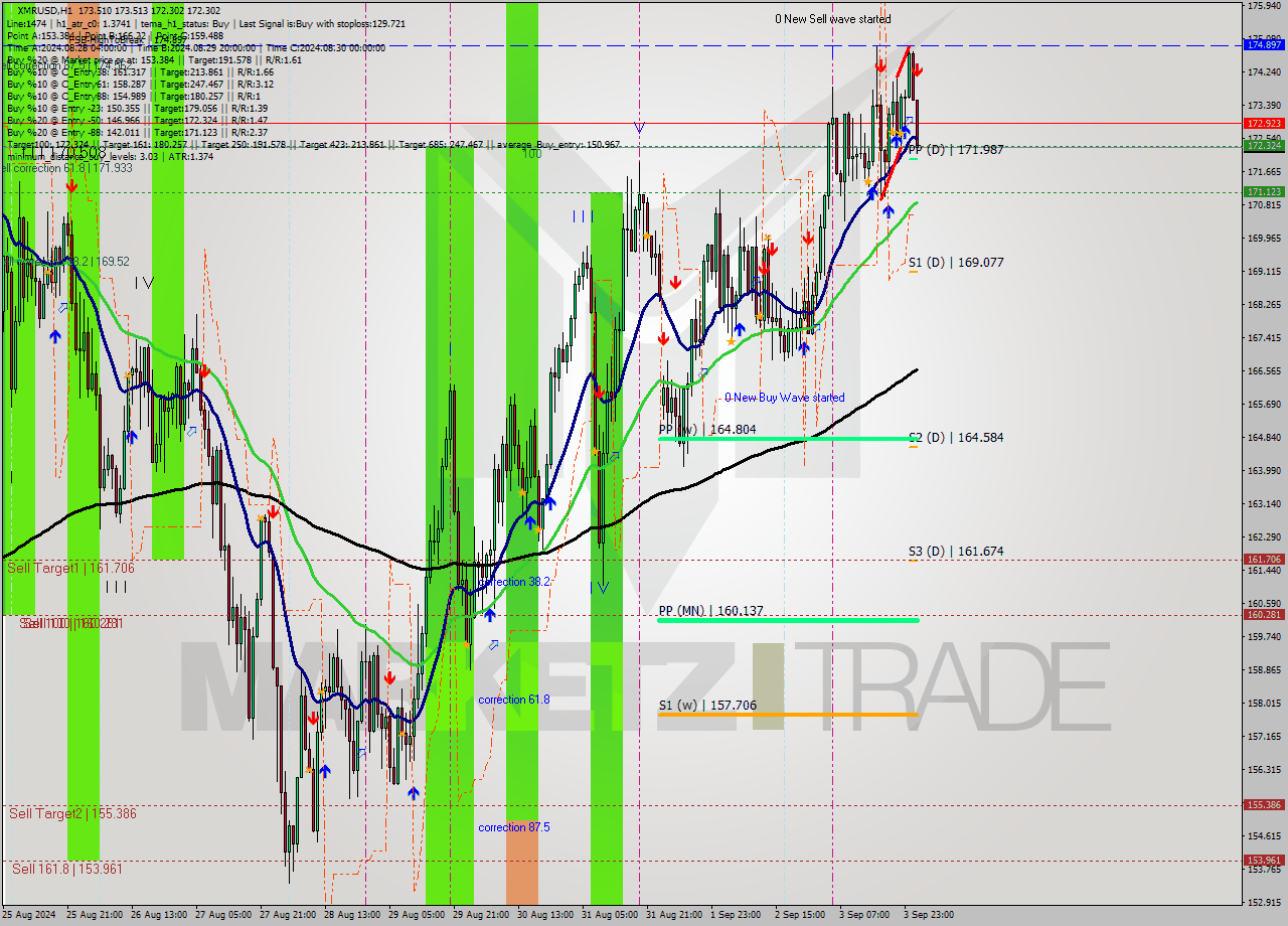 XMRUSD MultiTimeframe analysis at date 2024.09.04 02:55