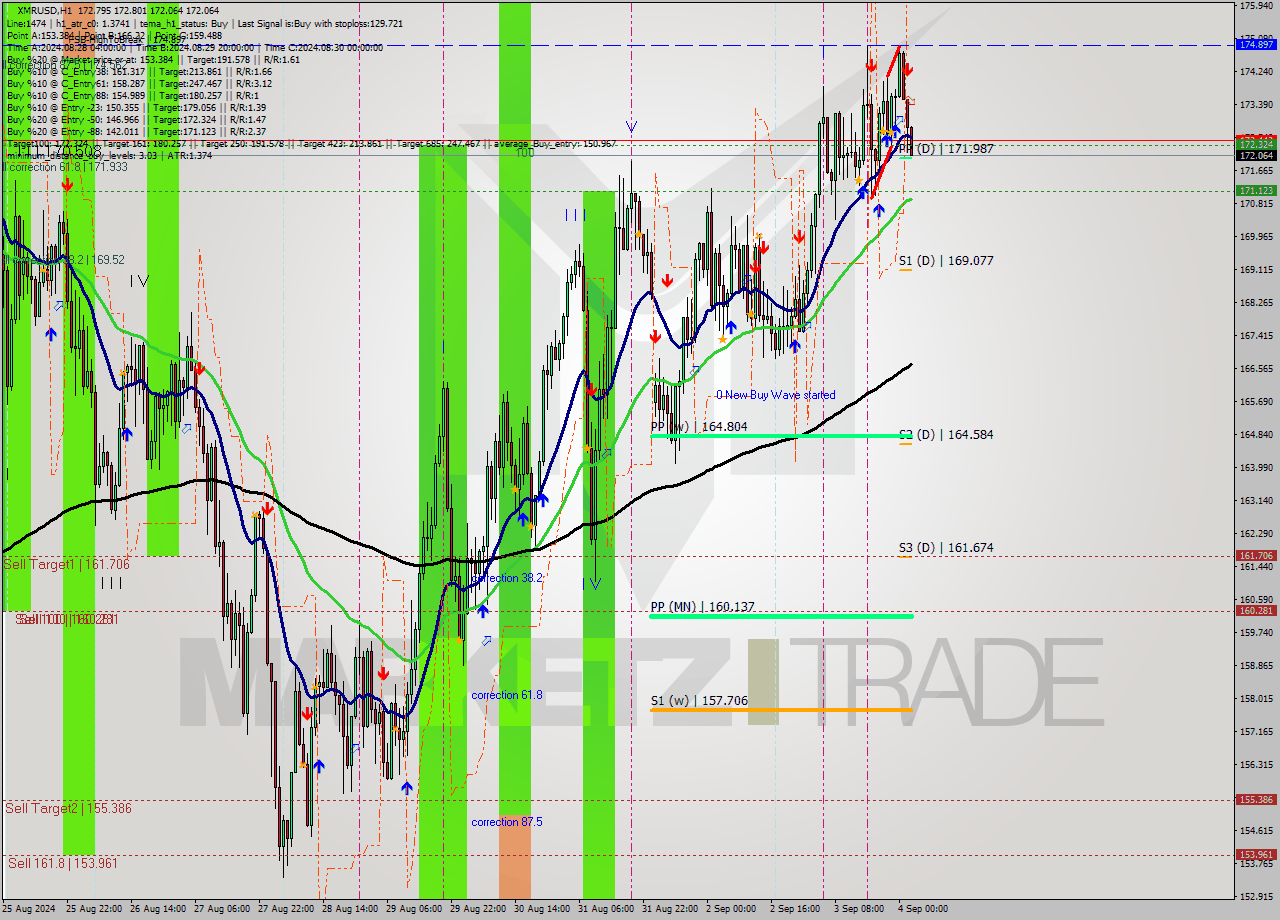 XMRUSD MultiTimeframe analysis at date 2024.09.04 03:03