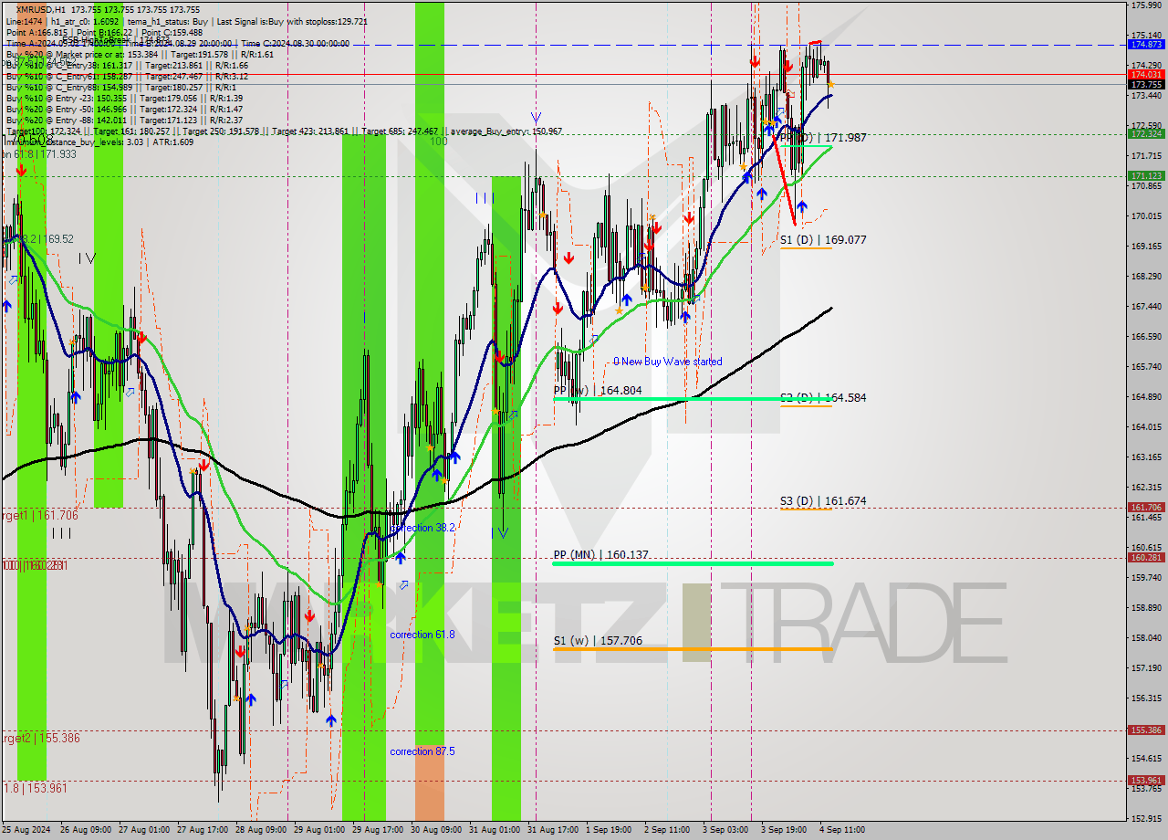 XMRUSD MultiTimeframe analysis at date 2024.09.04 14:00