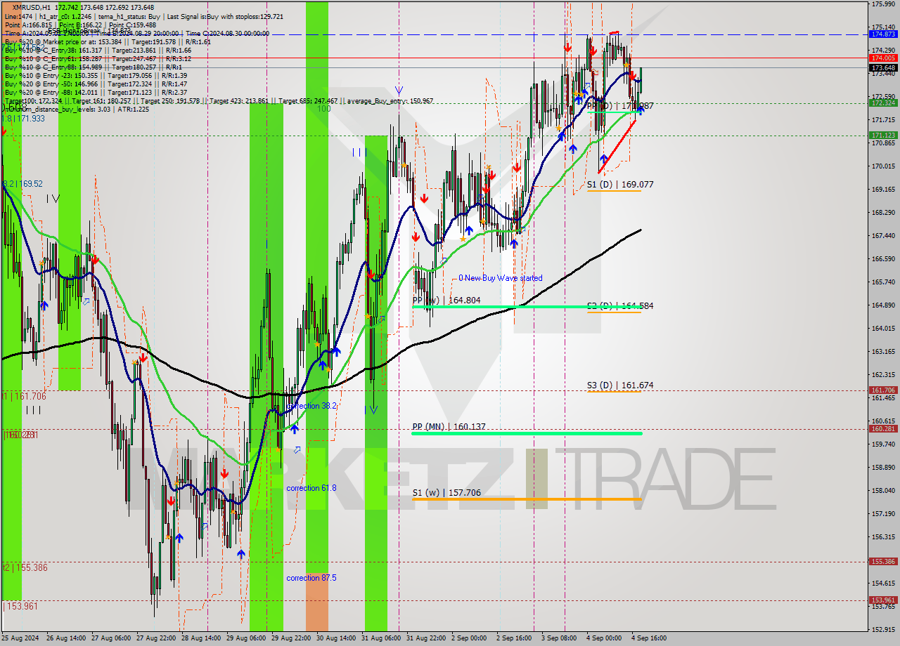 XMRUSD MultiTimeframe analysis at date 2024.09.04 19:29