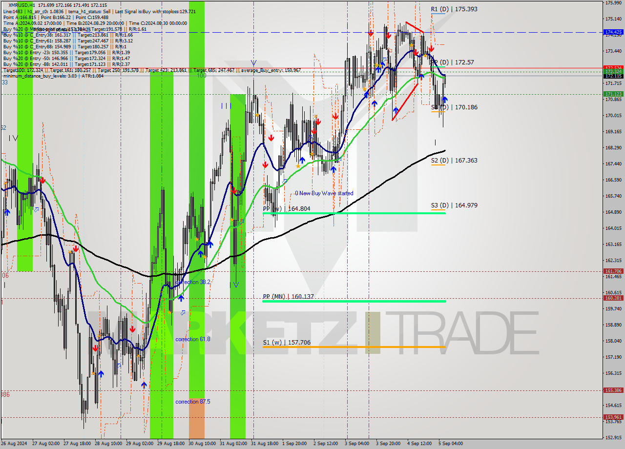 XMRUSD MultiTimeframe analysis at date 2024.09.05 07:04