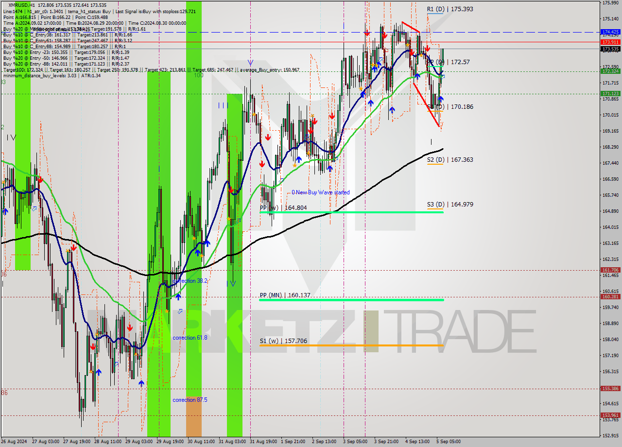 XMRUSD MultiTimeframe analysis at date 2024.09.05 08:10
