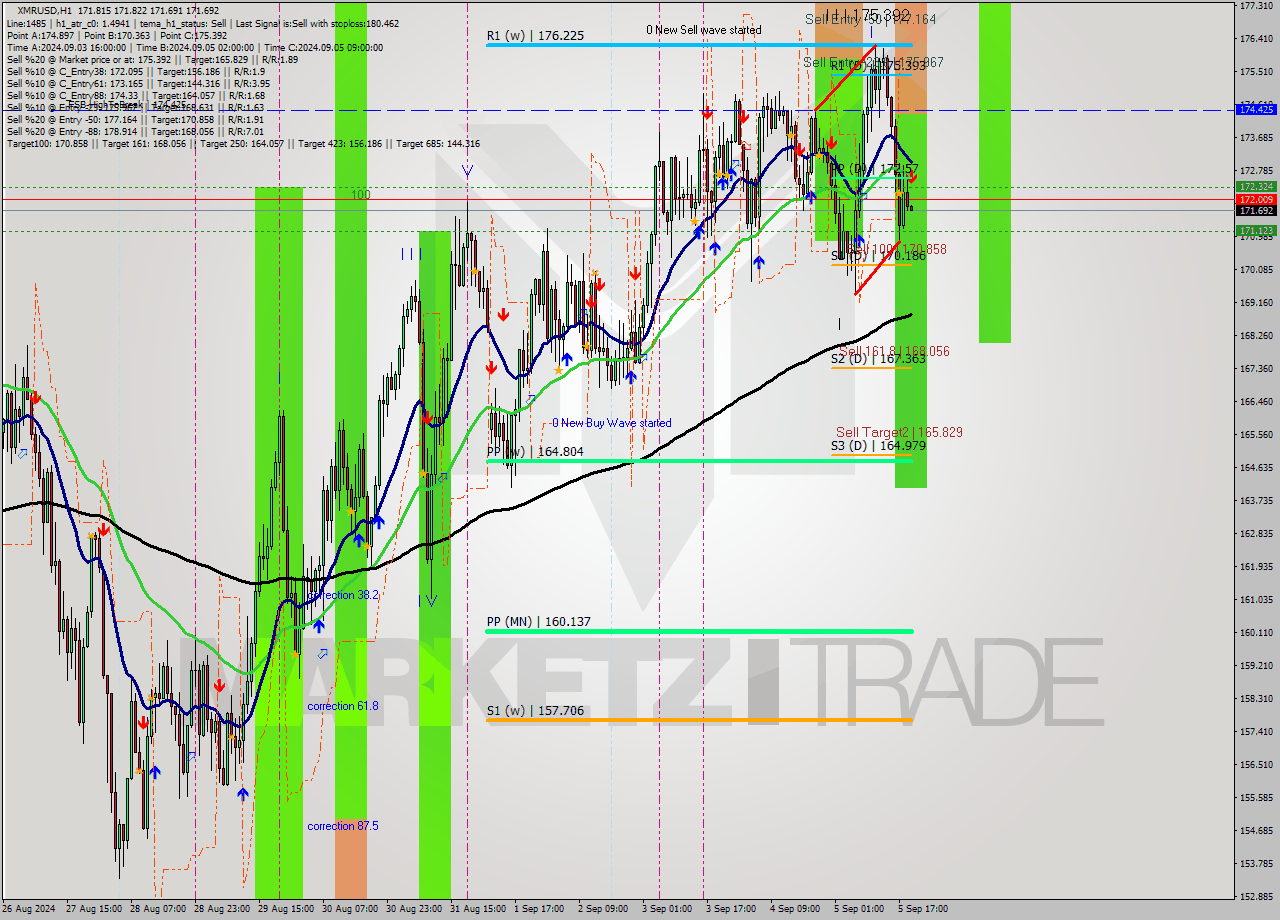 XMRUSD MultiTimeframe analysis at date 2024.09.05 20:03