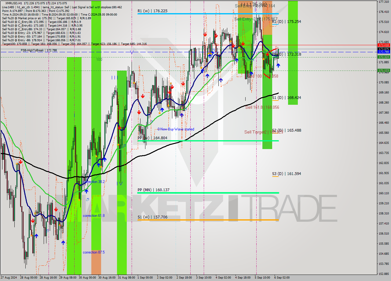 XMRUSD MultiTimeframe analysis at date 2024.09.06 05:32