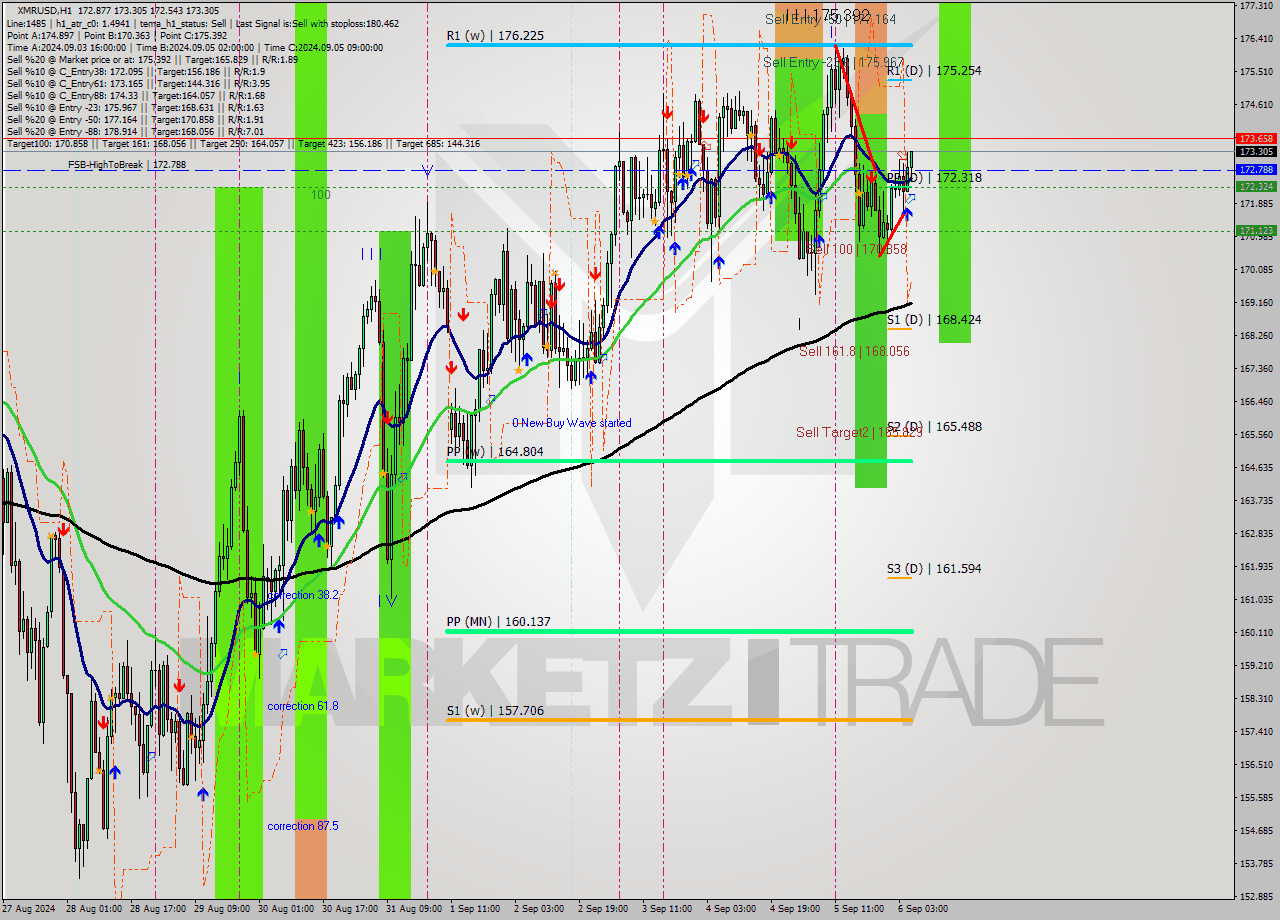XMRUSD MultiTimeframe analysis at date 2024.09.06 06:35