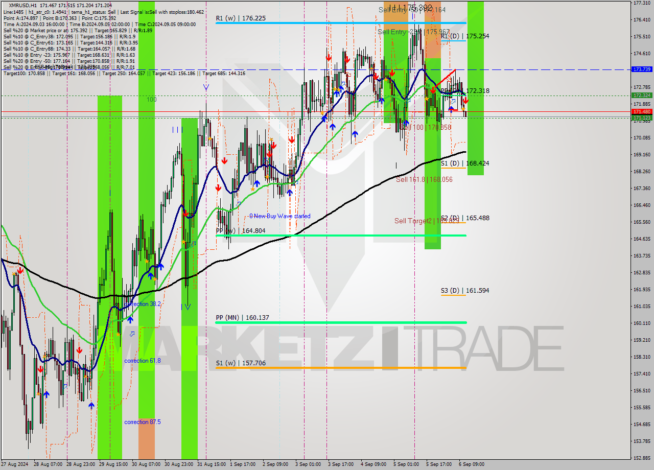 XMRUSD MultiTimeframe analysis at date 2024.09.06 12:17