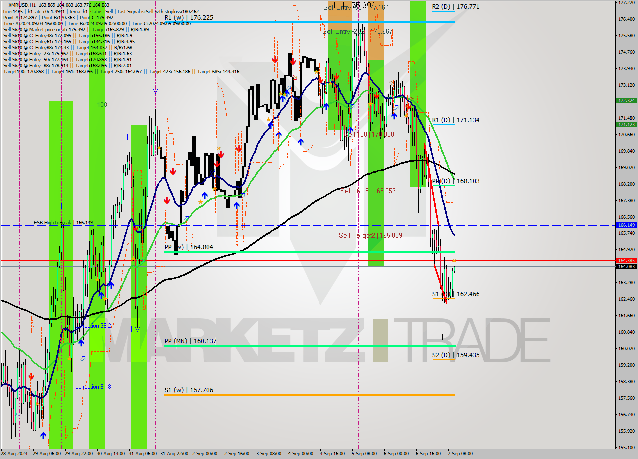 XMRUSD MultiTimeframe analysis at date 2024.09.07 11:03