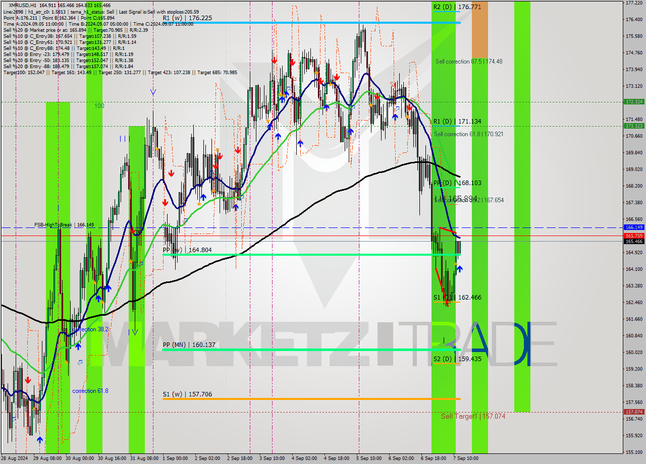 XMRUSD MultiTimeframe analysis at date 2024.09.07 13:06