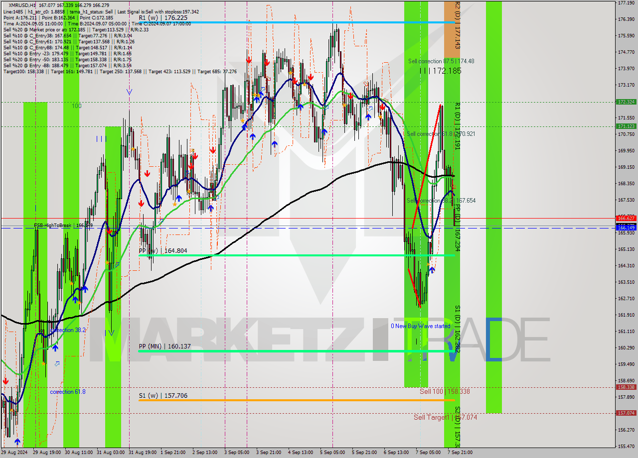 XMRUSD MultiTimeframe analysis at date 2024.09.08 00:05
