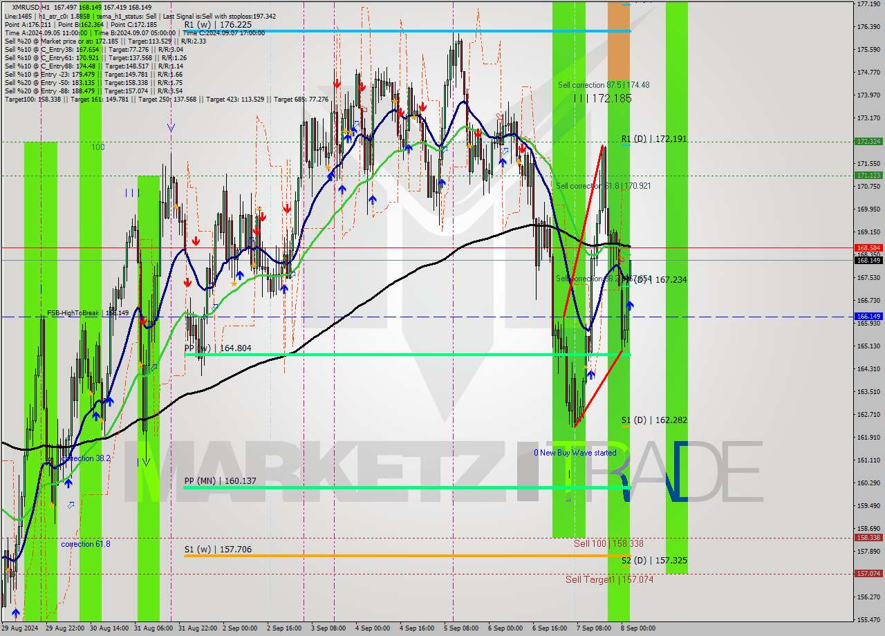XMRUSD MultiTimeframe analysis at date 2024.09.08 03:07