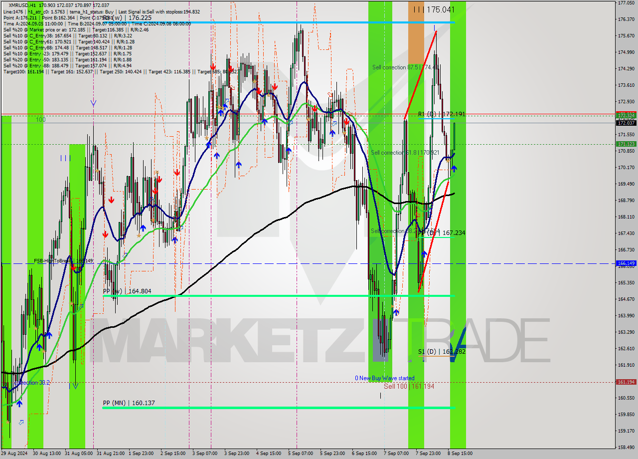 XMRUSD MultiTimeframe analysis at date 2024.09.08 18:08