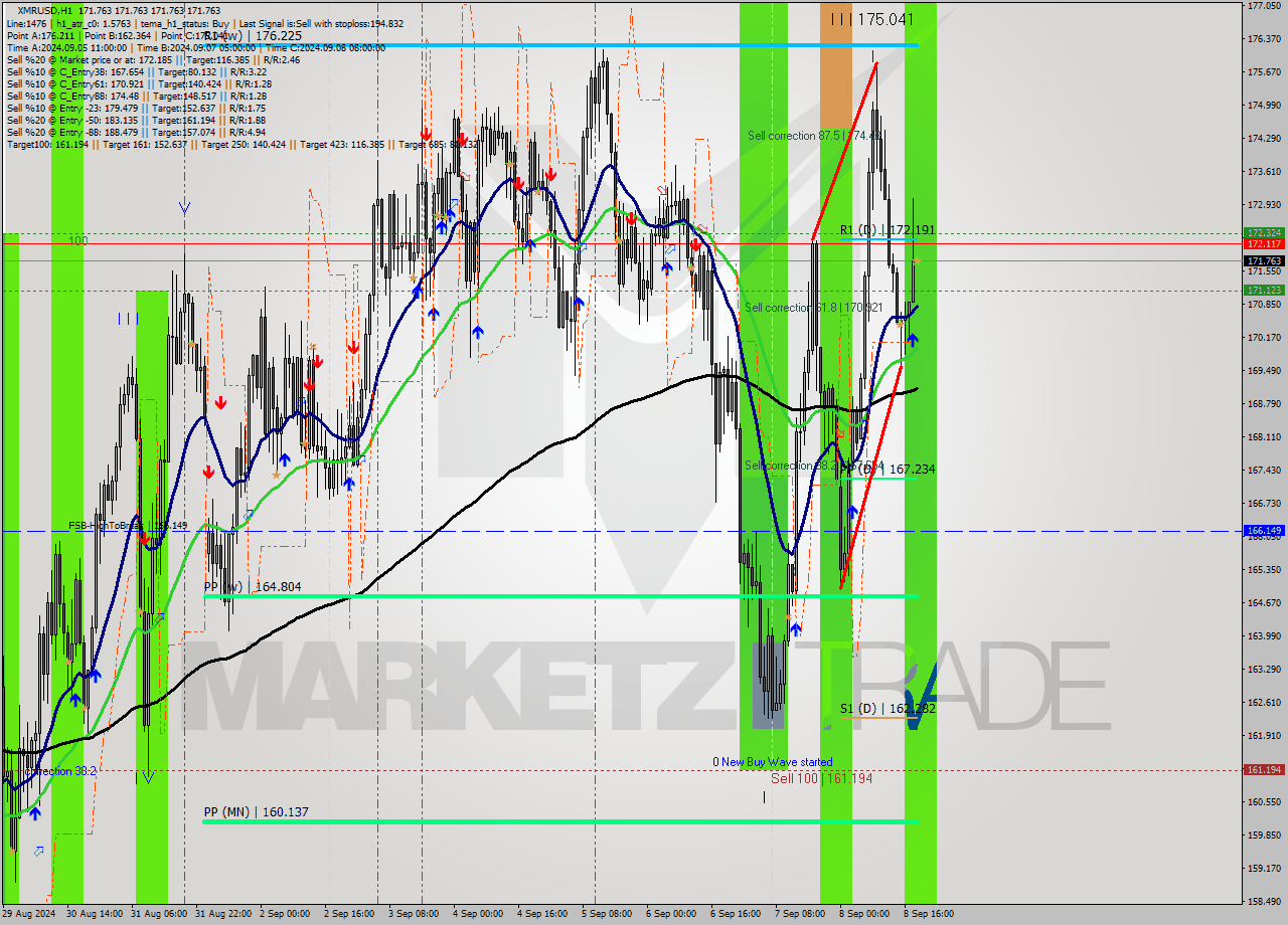 XMRUSD MultiTimeframe analysis at date 2024.09.08 19:00