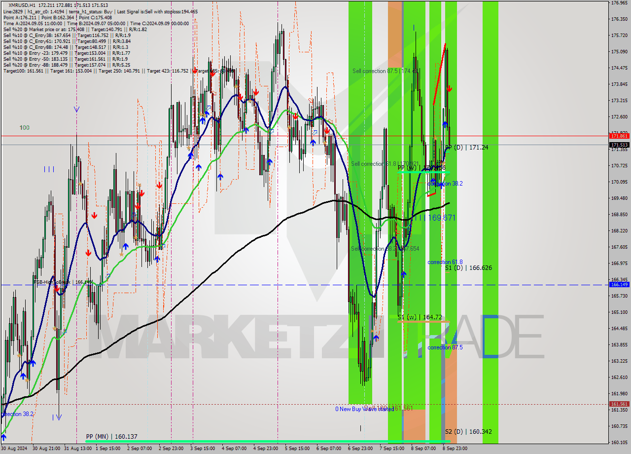 XMRUSD MultiTimeframe analysis at date 2024.09.09 02:28