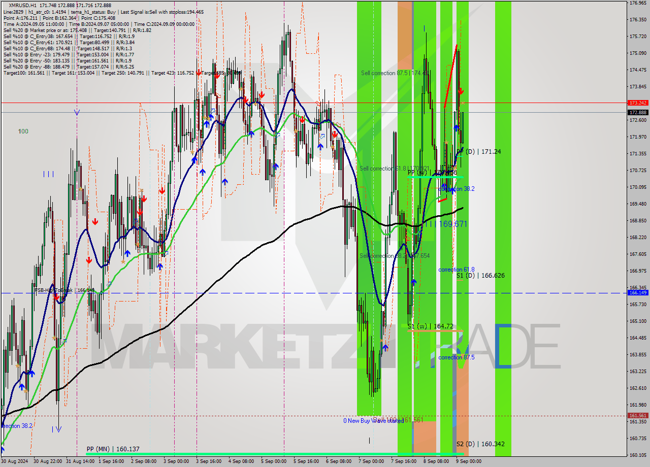 XMRUSD MultiTimeframe analysis at date 2024.09.09 03:08