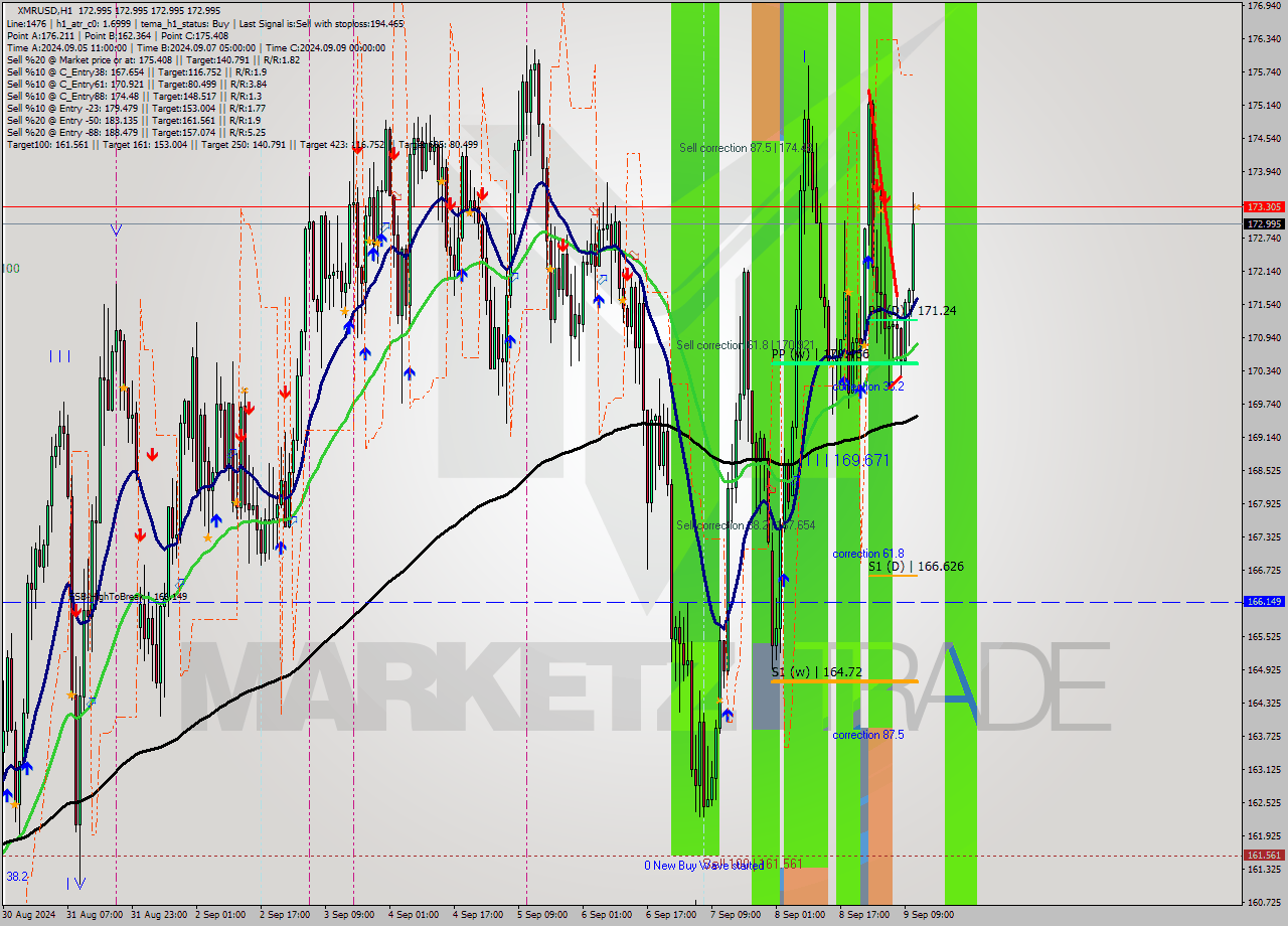 XMRUSD MultiTimeframe analysis at date 2024.09.09 12:00