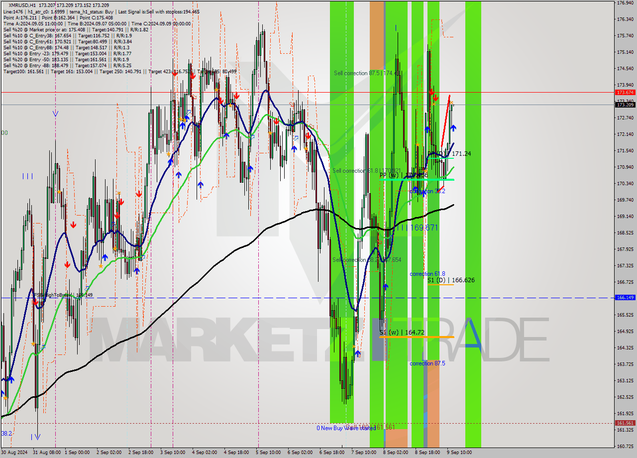XMRUSD MultiTimeframe analysis at date 2024.09.09 13:00