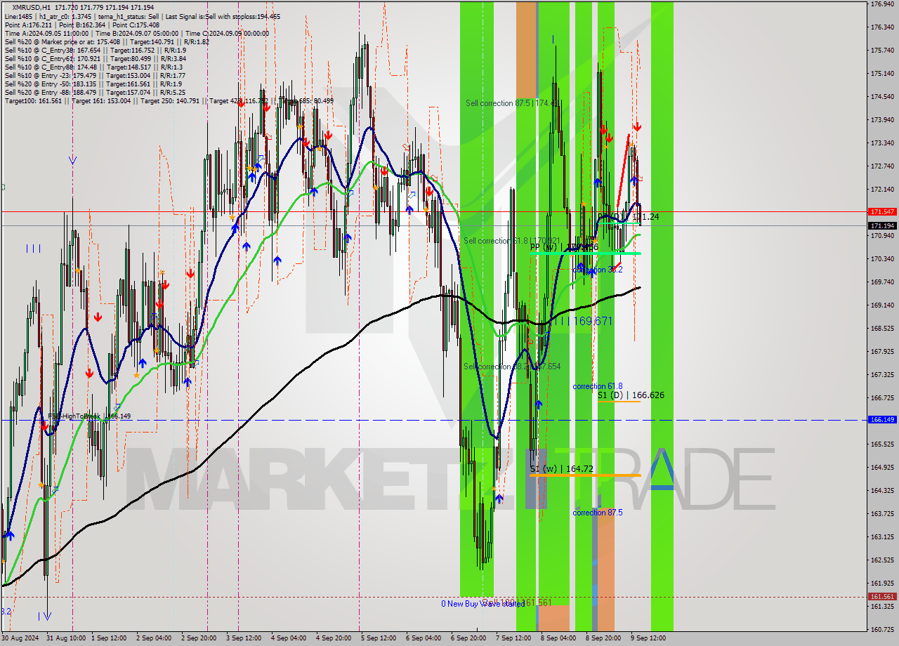 XMRUSD MultiTimeframe analysis at date 2024.09.09 15:10