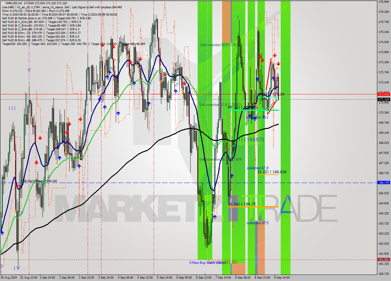 XMRUSD MultiTimeframe analysis at date 2024.09.09 17:46