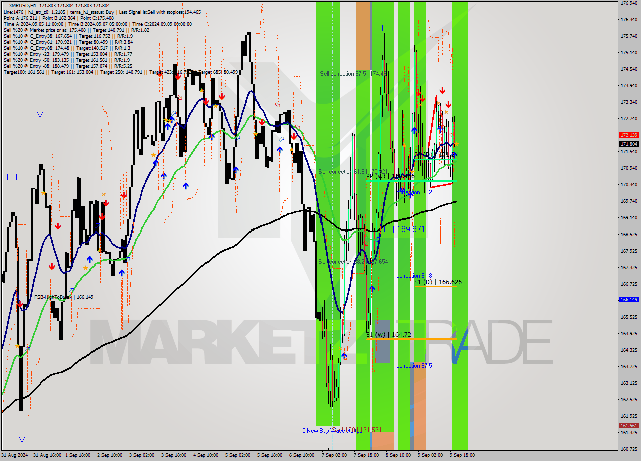 XMRUSD MultiTimeframe analysis at date 2024.09.09 21:00