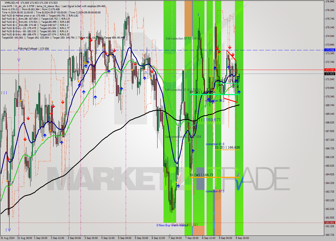 XMRUSD MultiTimeframe analysis at date 2024.09.09 23:40